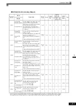 Предварительный просмотр 137 страницы YASKAWA CIMR-ACA4011 Instruction Manual