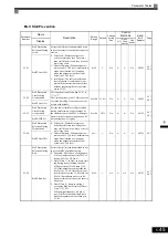 Предварительный просмотр 141 страницы YASKAWA CIMR-ACA4011 Instruction Manual