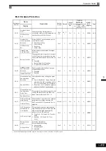 Предварительный просмотр 145 страницы YASKAWA CIMR-ACA4011 Instruction Manual