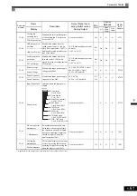 Предварительный просмотр 157 страницы YASKAWA CIMR-ACA4011 Instruction Manual