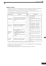 Предварительный просмотр 266 страницы YASKAWA CIMR-ACA4011 Instruction Manual