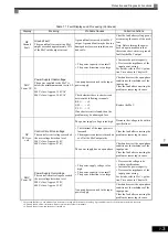 Preview for 320 page of YASKAWA CIMR-ACA4011 Instruction Manual