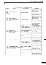 Preview for 322 page of YASKAWA CIMR-ACA4011 Instruction Manual