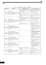 Preview for 323 page of YASKAWA CIMR-ACA4011 Instruction Manual