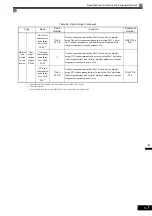 Предварительный просмотр 361 страницы YASKAWA CIMR-ACA4011 Instruction Manual