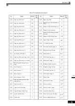 Предварительный просмотр 380 страницы YASKAWA CIMR-ACA4011 Instruction Manual