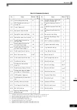 Предварительный просмотр 384 страницы YASKAWA CIMR-ACA4011 Instruction Manual