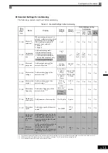 Preview for 103 page of YASKAWA CIMR-F7A Instruction Manual