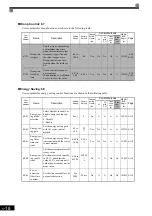 Preview for 128 page of YASKAWA CIMR-F7A Instruction Manual