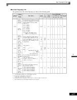 Preview for 139 page of YASKAWA CIMR-G7U Technical Manual