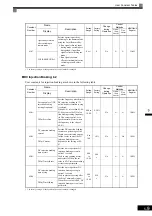 Предварительный просмотр 72 страницы YASKAWA CIMR-MX1S Instructions Manual