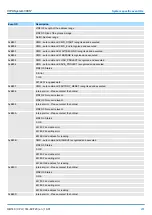 Preview for 201 page of YASKAWA CPU 314ST Manual