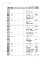 Preview for 280 page of YASKAWA E-S Series Product Manual