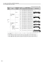 Предварительный просмотр 170 страницы YASKAWA E Series Product Manual