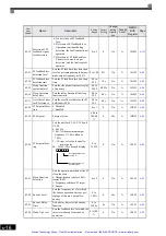 Предварительный просмотр 103 страницы YASKAWA E7 Drive Instruction Manual And Parameter Description