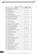 Предварительный просмотр 285 страницы YASKAWA E7 Drive Instruction Manual And Parameter Description