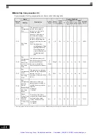 Preview for 136 page of YASKAWA G7 Series Technical Manual