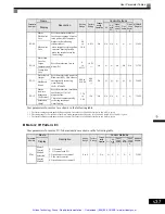 Preview for 149 page of YASKAWA G7 Series Technical Manual