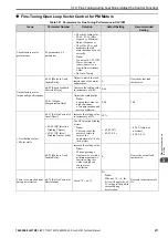 Preview for 211 page of YASKAWA GA700 Technical Manual