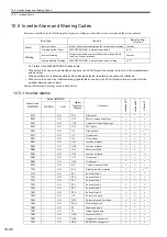 Предварительный просмотр 417 страницы YASKAWA JAPMC-MC2100 User Manual
