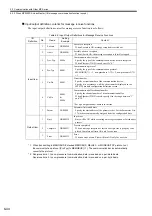 Preview for 234 page of YASKAWA JEPMC-MP2300S-E User Manual