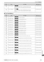 Preview for 273 page of YASKAWA LA500 Technical Manual