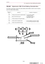 Preview for 101 page of YASKAWA MOTOWELD-EH500 Instruction Manual