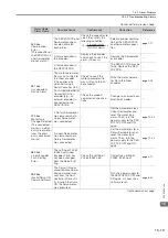 Preview for 493 page of YASKAWA SGD7S-120D Product Manual