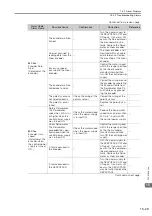 Preview for 503 page of YASKAWA SGD7S-120D Product Manual