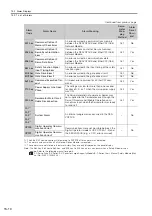 Preview for 490 page of YASKAWA SGD7S-1R9D Product Manual