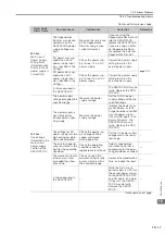 Preview for 497 page of YASKAWA SGD7S-1R9D Product Manual