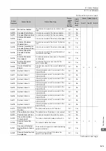 Предварительный просмотр 145 страницы YASKAWA SGD7S-R70A Product Manual