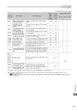 Предварительный просмотр 147 страницы YASKAWA SGD7S-R70A Product Manual