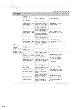 Предварительный просмотр 152 страницы YASKAWA SGD7S-R70A Product Manual