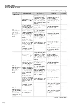 Предварительный просмотр 160 страницы YASKAWA SGD7S-R70A Product Manual