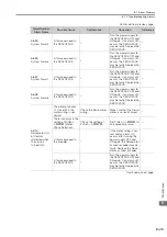 Предварительный просмотр 165 страницы YASKAWA SGD7S-R70A Product Manual