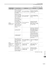 Предварительный просмотр 169 страницы YASKAWA SGD7S-R70A Product Manual