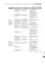 Preview for 105 page of YASKAWA SGD7S-R70A20A023F40B Product Manual