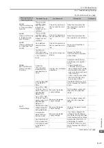 Preview for 135 page of YASKAWA SGD7S-R70A20A023F40B Product Manual