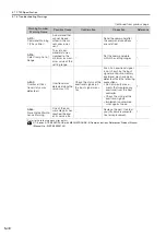 Preview for 136 page of YASKAWA SGD7S-R70A20A023F40B Product Manual