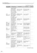 Preview for 154 page of YASKAWA SGD7S-R70A20A023F40B Product Manual