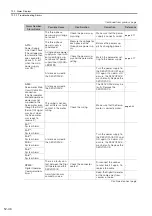 Preview for 516 page of YASKAWA SGD7S series Product Manual