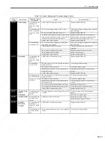 Preview for 302 page of YASKAWA SGDS Sigma III Series User Manual