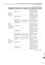 Preview for 232 page of YASKAWA SGM7D-01G Product Manual