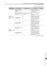 Preview for 96 page of YASKAWA SGM7D-30F Product Manual