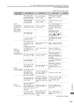 Preview for 132 page of YASKAWA SGM7D-30F Product Manual