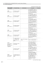 Preview for 139 page of YASKAWA SGM7D-30F Product Manual