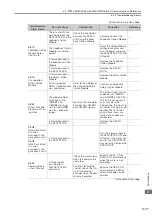 Preview for 146 page of YASKAWA SGM7D-30F Product Manual