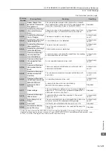 Preview for 198 page of YASKAWA SGM7D-30F Product Manual