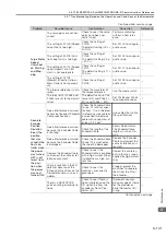 Preview for 210 page of YASKAWA SGM7D-30F Product Manual